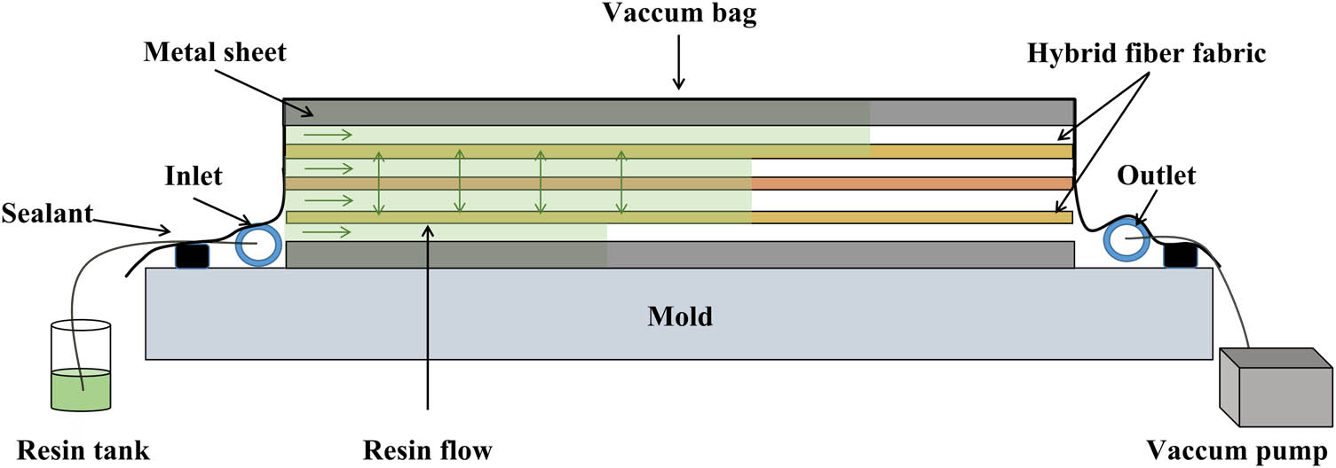 Figure 3
Schematic illustration of VARTM for FML fabrication.