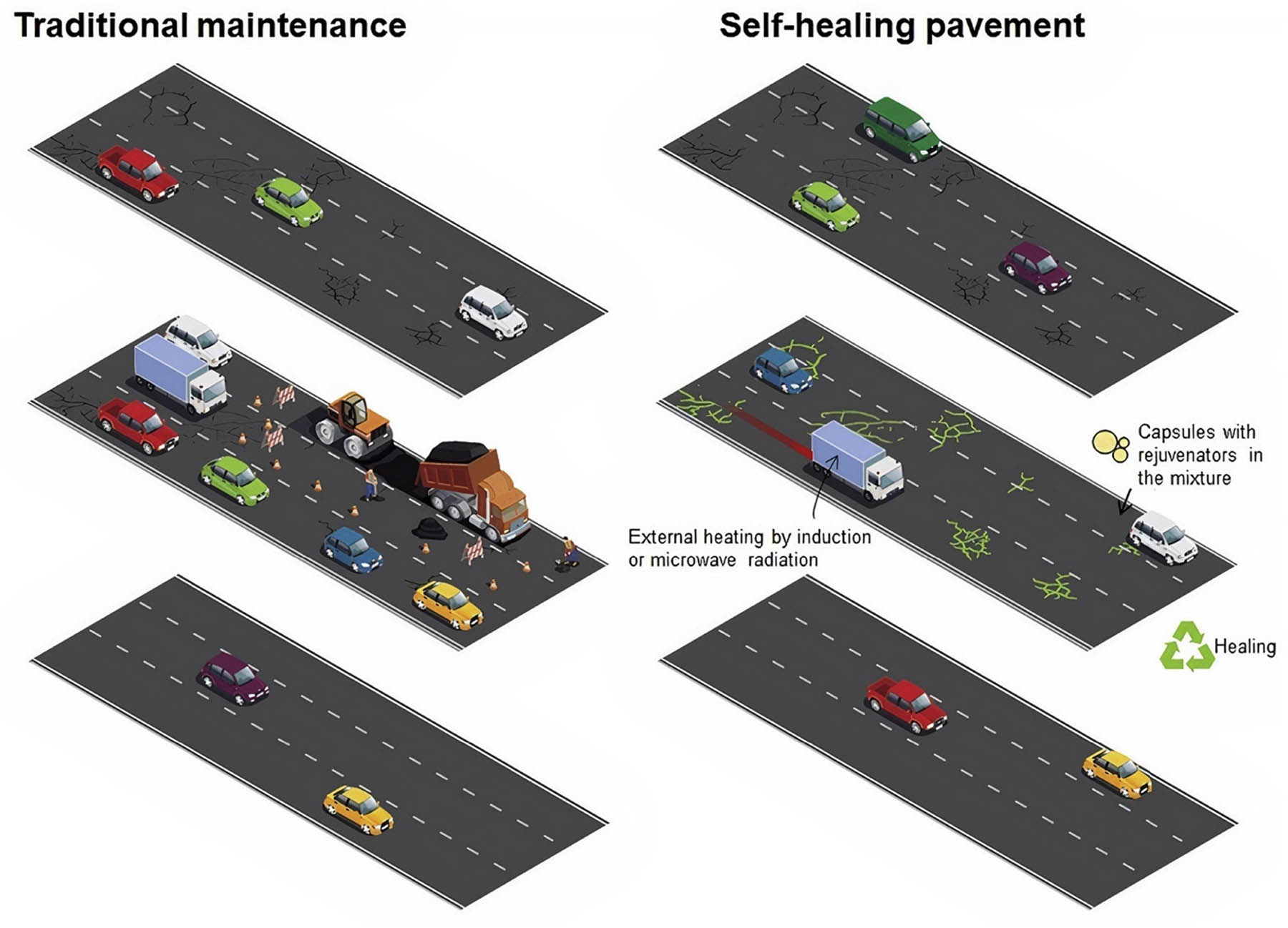 Figure 1 
               Comparison of conventional and self-healing pavement maintenance [6].
            