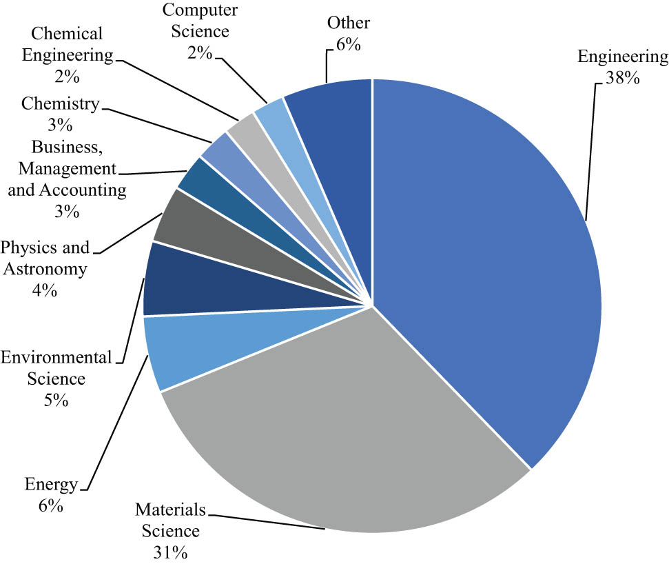 Figure 3 
                  Relevant subject areas containing publications on self-healing asphalt studies.
               
