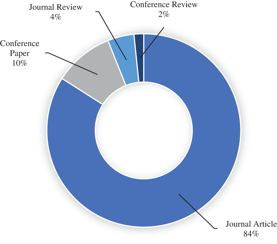Figure 4 
                  Kinds of documents available on the self-healing asphalt studies.
               
