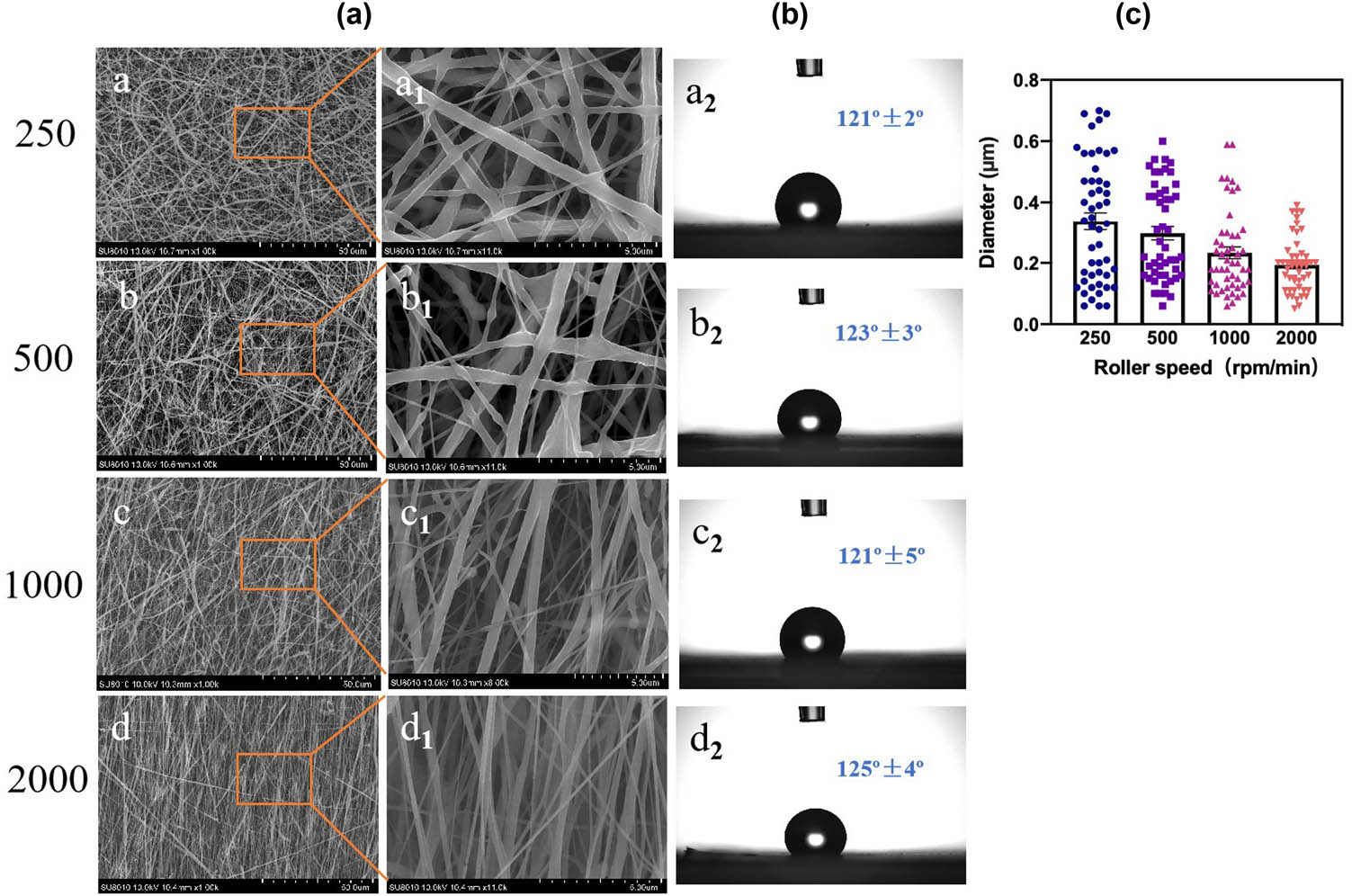 Figure 2 
                  SEM micrographs of PCL electrospun films at different roller speeds. The second column shows the high-magnification images corresponding to the first column (a) and the corresponding wettability (b). The diameter size distribution (c).
               