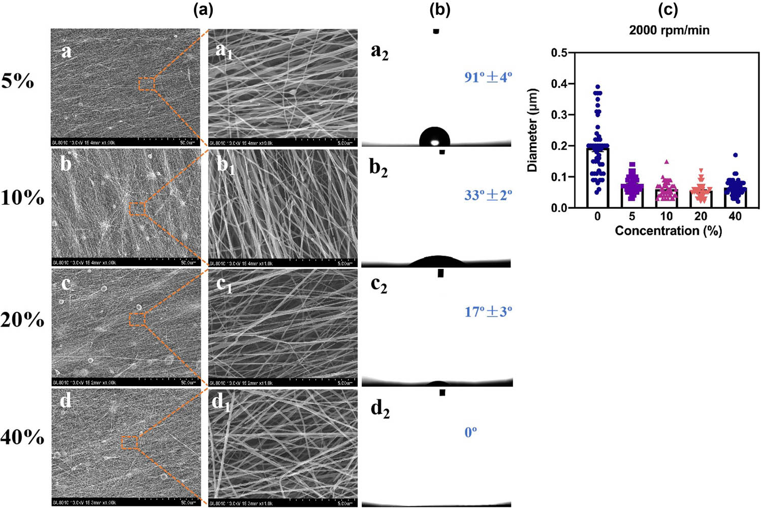 Figure 4 
                  SEM micrographs of PCL electrospun films with different SF contents at 2,000 rpm roller speeds. The second column shows the high-magnification images corresponding to the first column (a) and the corresponding wettability (b). The particle size distribution at 2,000 rpm roller speed (c).
               