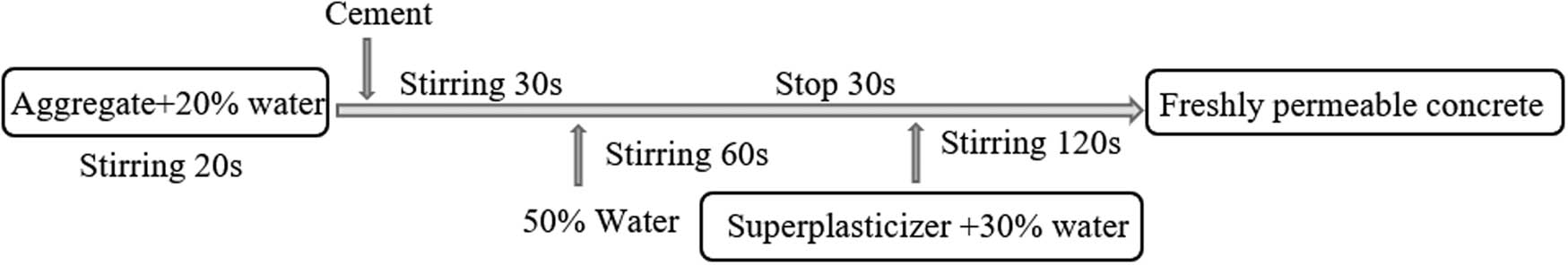 Figure 2 
                  Pervious concrete mixing process.
               
