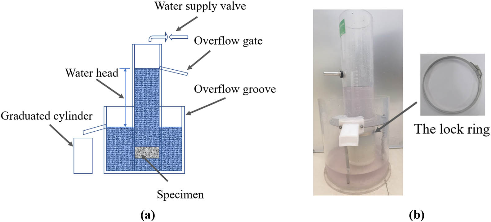Figure 3 
                     Equipment for permeability measurement of pervious concrete: (a) schematic diagram and (b) photograph.
                  