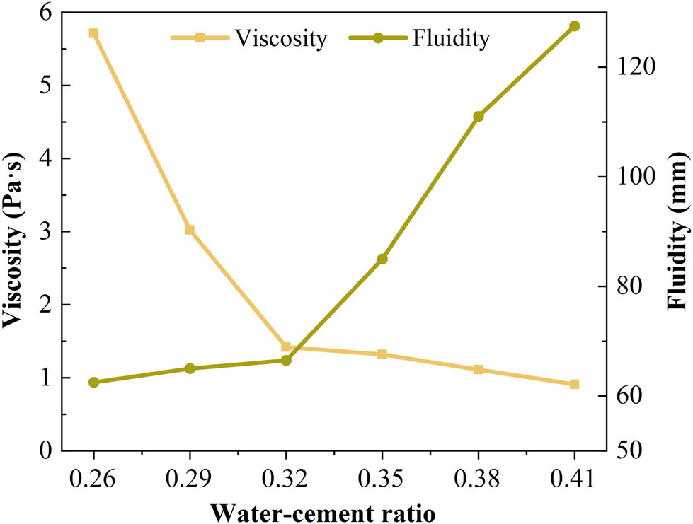 Figure 4 
                     Influence of water-to-cement ratio on fluidity and viscosity of cement slurry.
                  