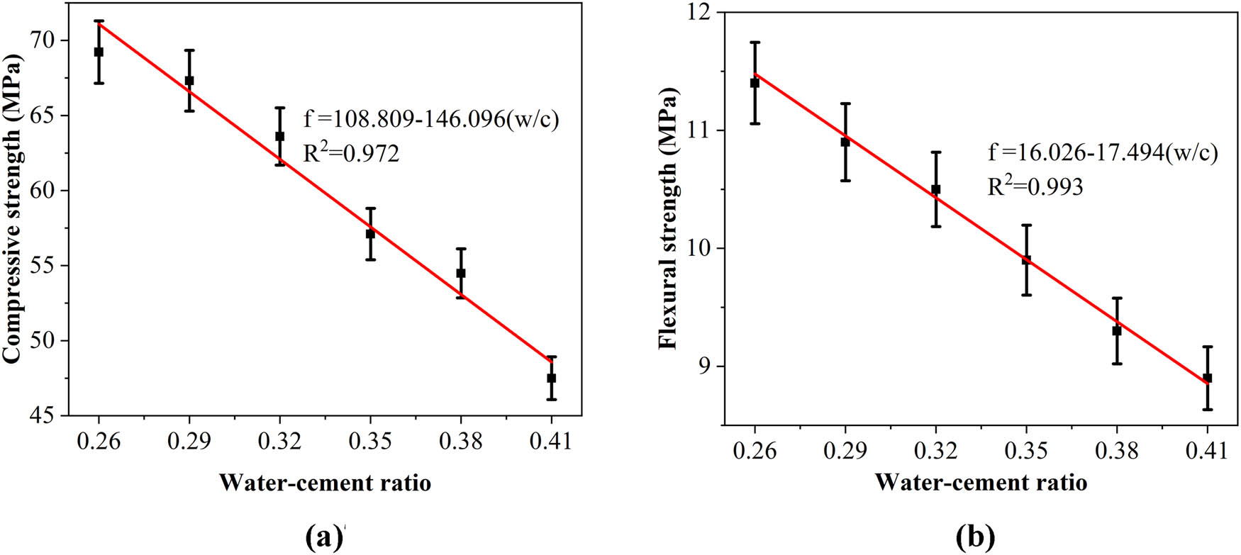Figure 5 
                     Effect of water-to-cement ratio on compressive strength and flexural strength of cement paste: (a) compressive strength and (b) flexural strength.
                  