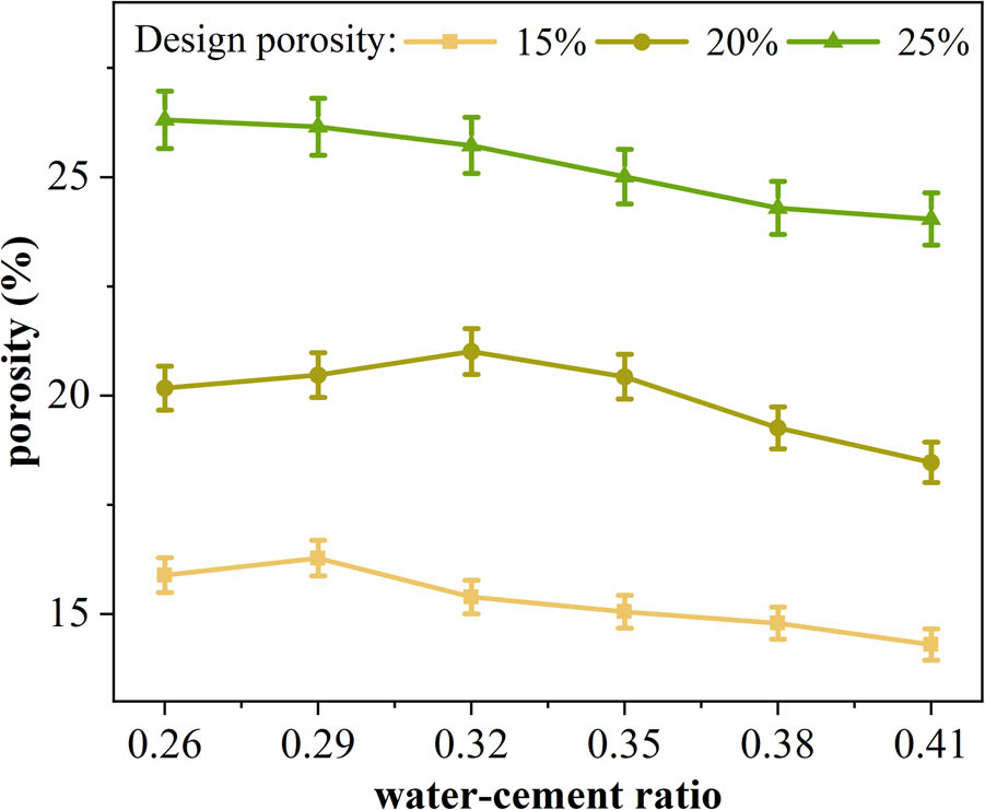 Figure 6 
                     Effect of water-to-cement ratio on porosity of pervious concrete.
                  