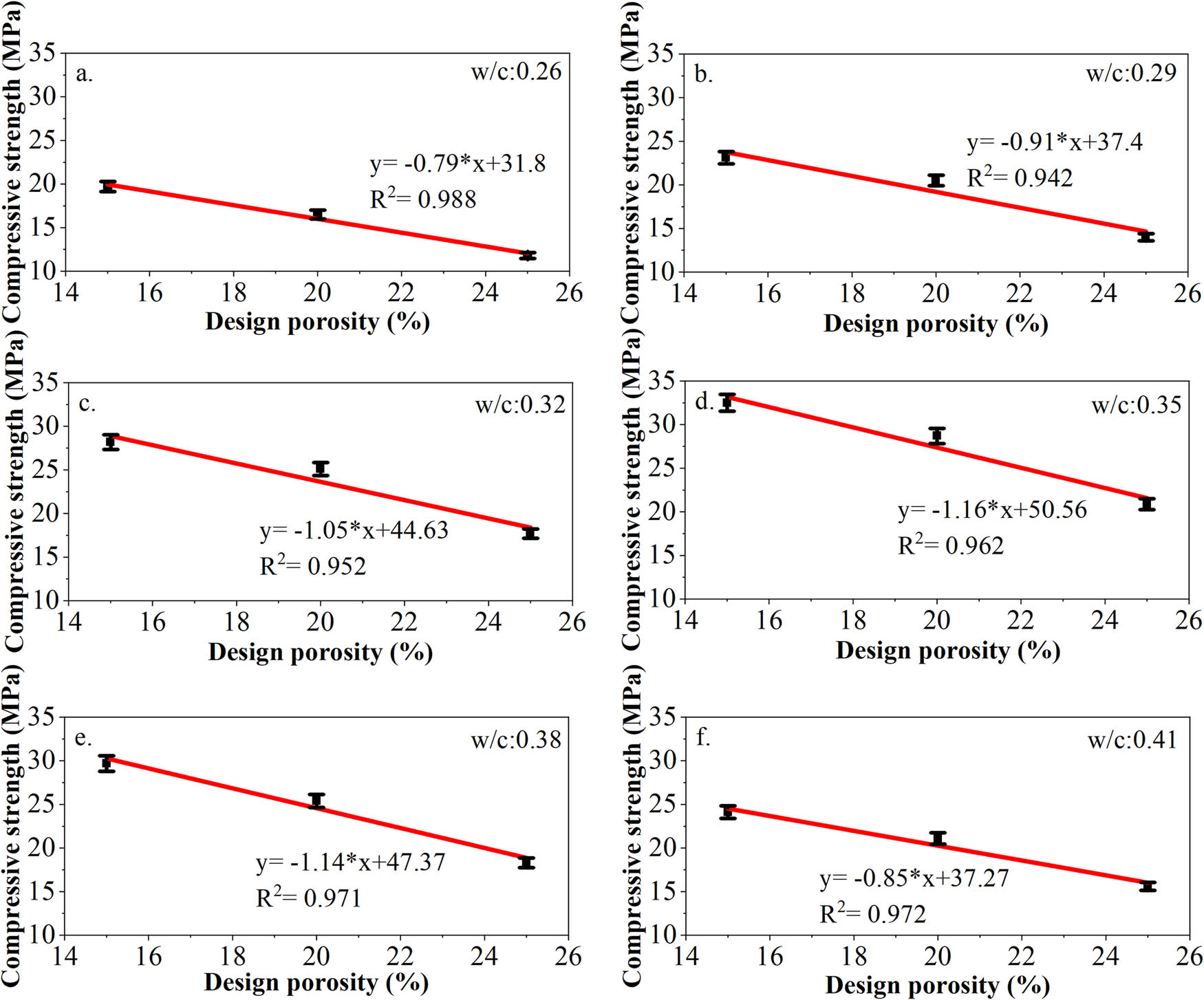 Figure 11 
                     Effect of design porosity on compressive strength of previous concrete under different water-cement ratios (a–f).
                  