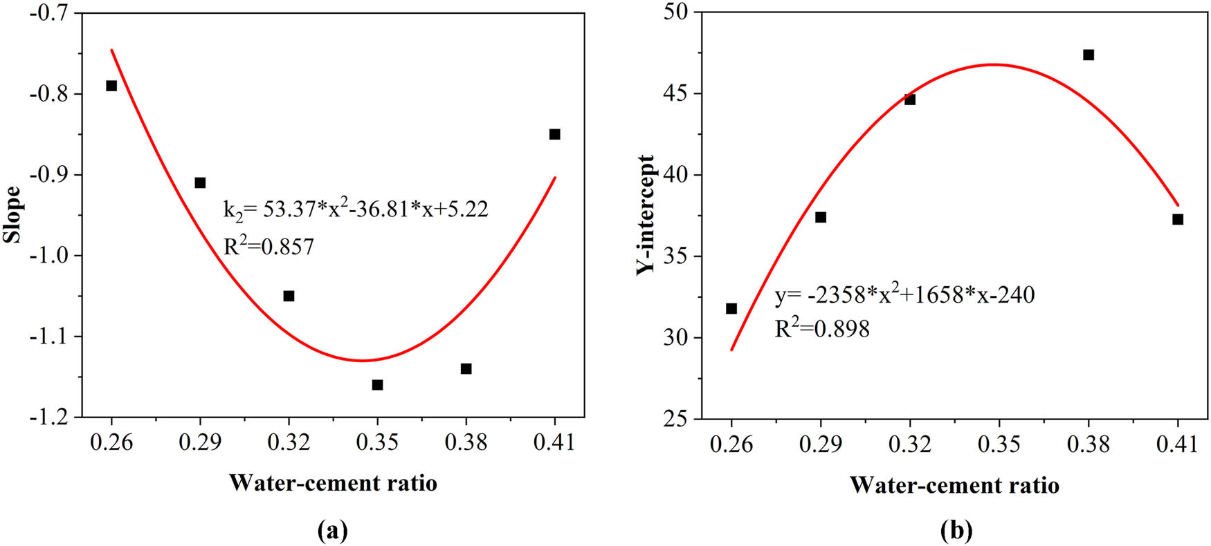 Figure 12 
                     Effect of the water-to-cement ratio on the compressive strength fitting factors: (a) slope and (b) Y-intercept.
                  