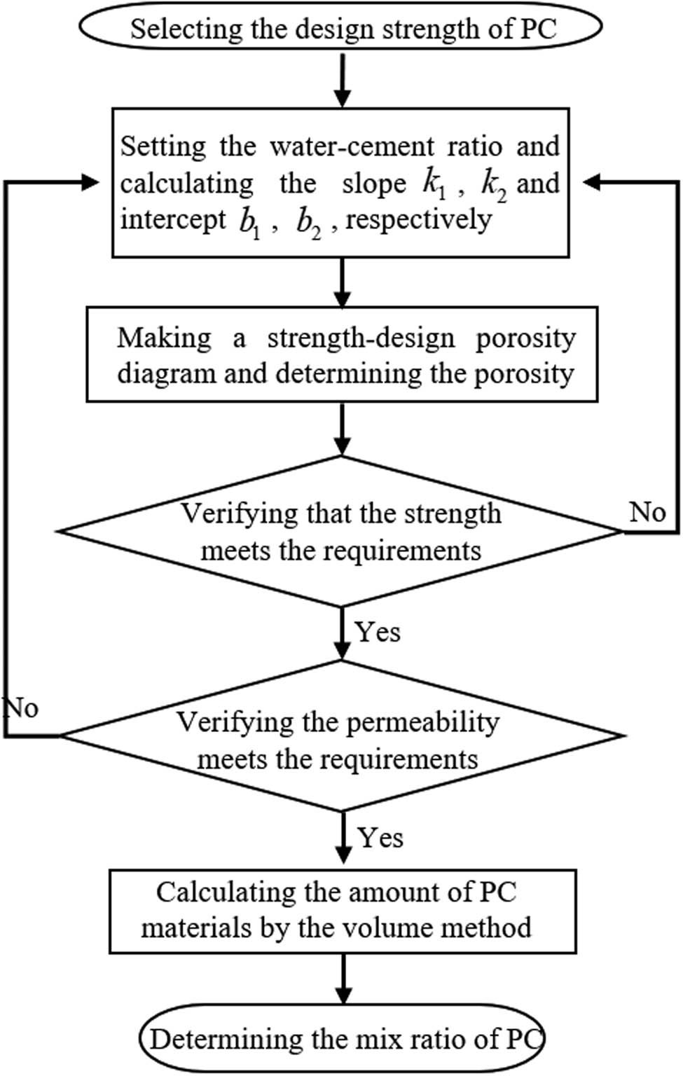 Figure 13 
                     Flow chart for pervious concrete mix ratio design.
                  