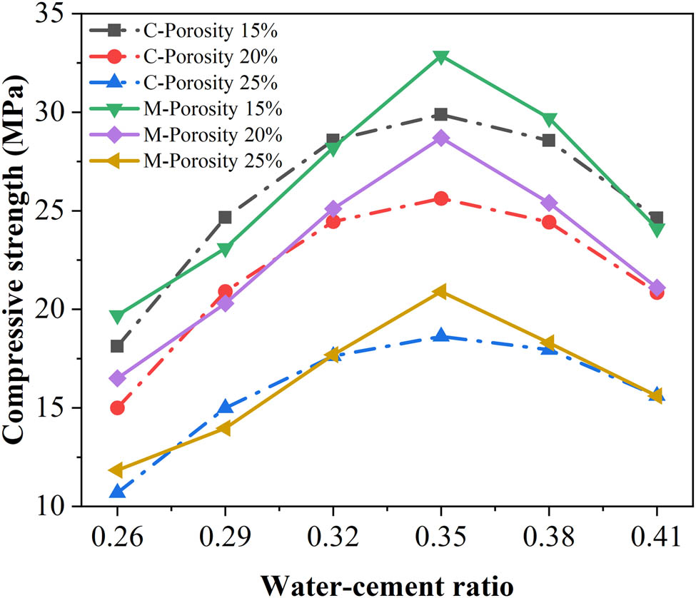 Figure 14 
                  Estimated and measured strength of pervious concrete.
               