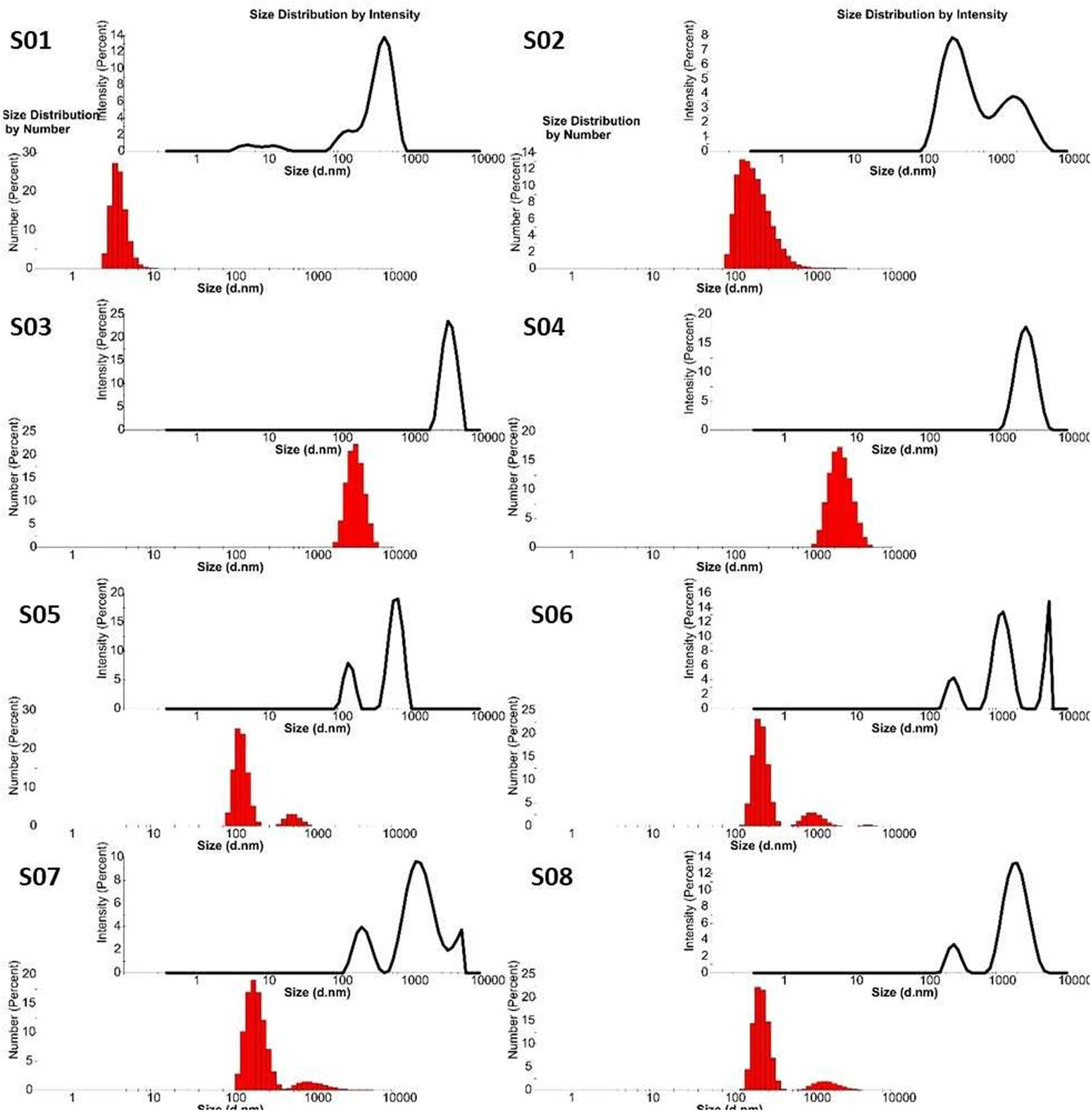Figure 1
Droplet size distribution by % number and % intensity of the tested systems; sample labels are presented in Table 1.