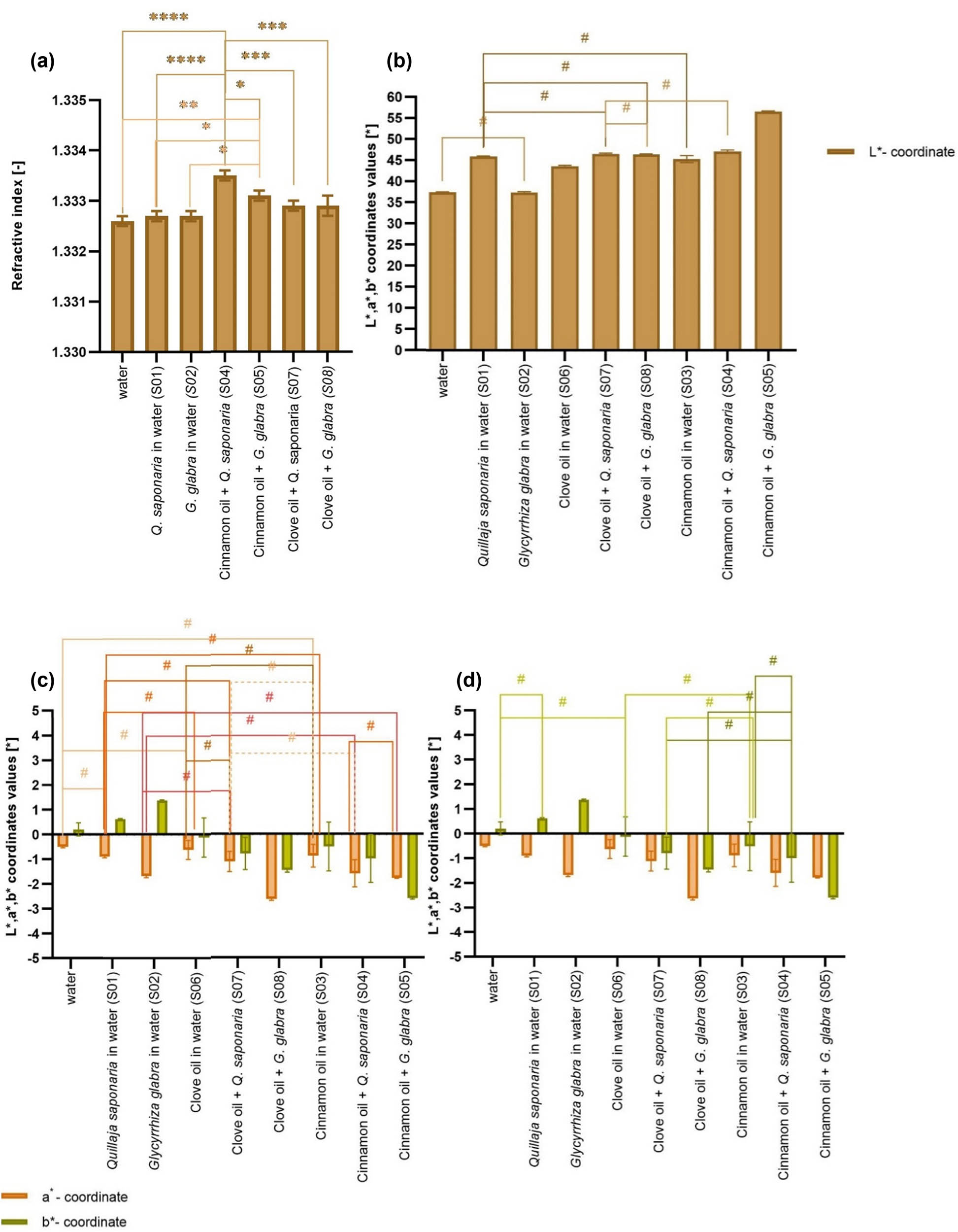 Figure 3
The optical properties of the tested colloidal systems: (a) RI; results labelled with an asterisk (*) in the data series are significantly different at p < 0.05. (b–d) Values of colour coordinates L, a, and b, respectively; results labelled with # in the data series are not significantly different at p < 0.05. Standard deviations are marked with error bars.