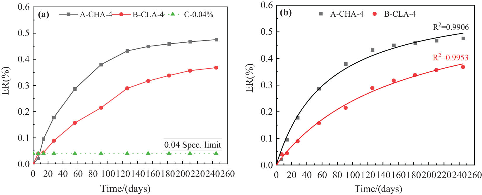 Figure 4
Relationship between the ER and curing age of the CHA-4 and CLA-4 group concrete specimens: (a) ER and (b) fitting curve of the ER of CHA-4 and CLA-4 groups.
