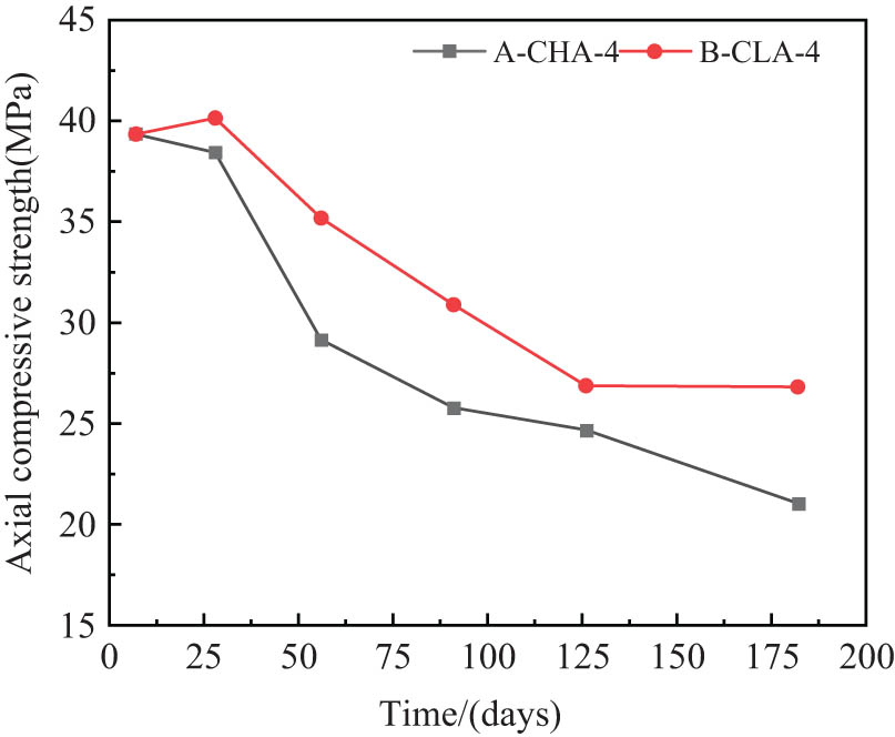 Figure 6
Relationship between the ACS and curing age of the CHA-4 and CLA-4 groups.