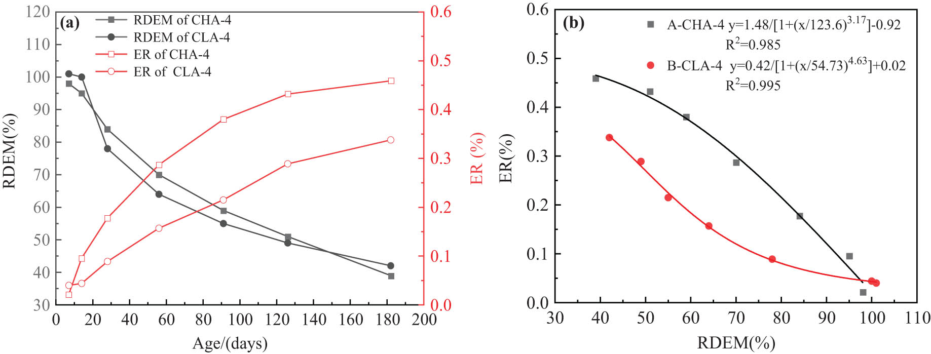 Figure 9
Relationship between the RDEM and the ER: (a) relationship between the RDEM and the ER with curing age and (b) the fitting curve of the RDEM and the ER.