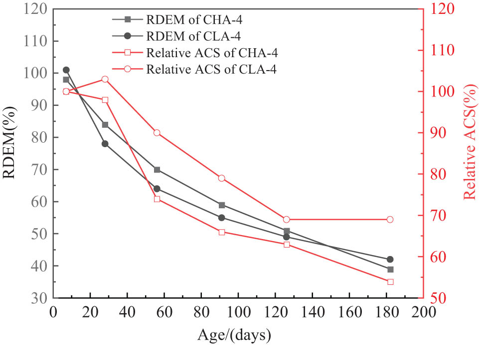 Figure 11
Relationship between the RDEM and the relative ACS with curing age of the CHA-4 and CLA-4 groups.