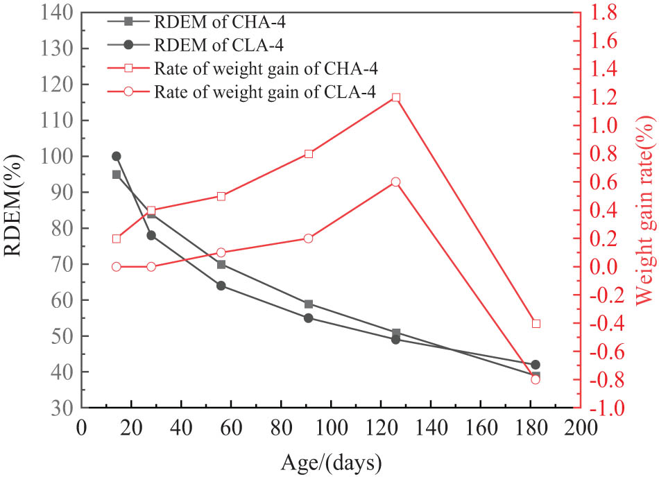 Figure 13
Relationship between the RDEM and the weight gain rate with curing age of CHA-4 and CLA-4 groups.