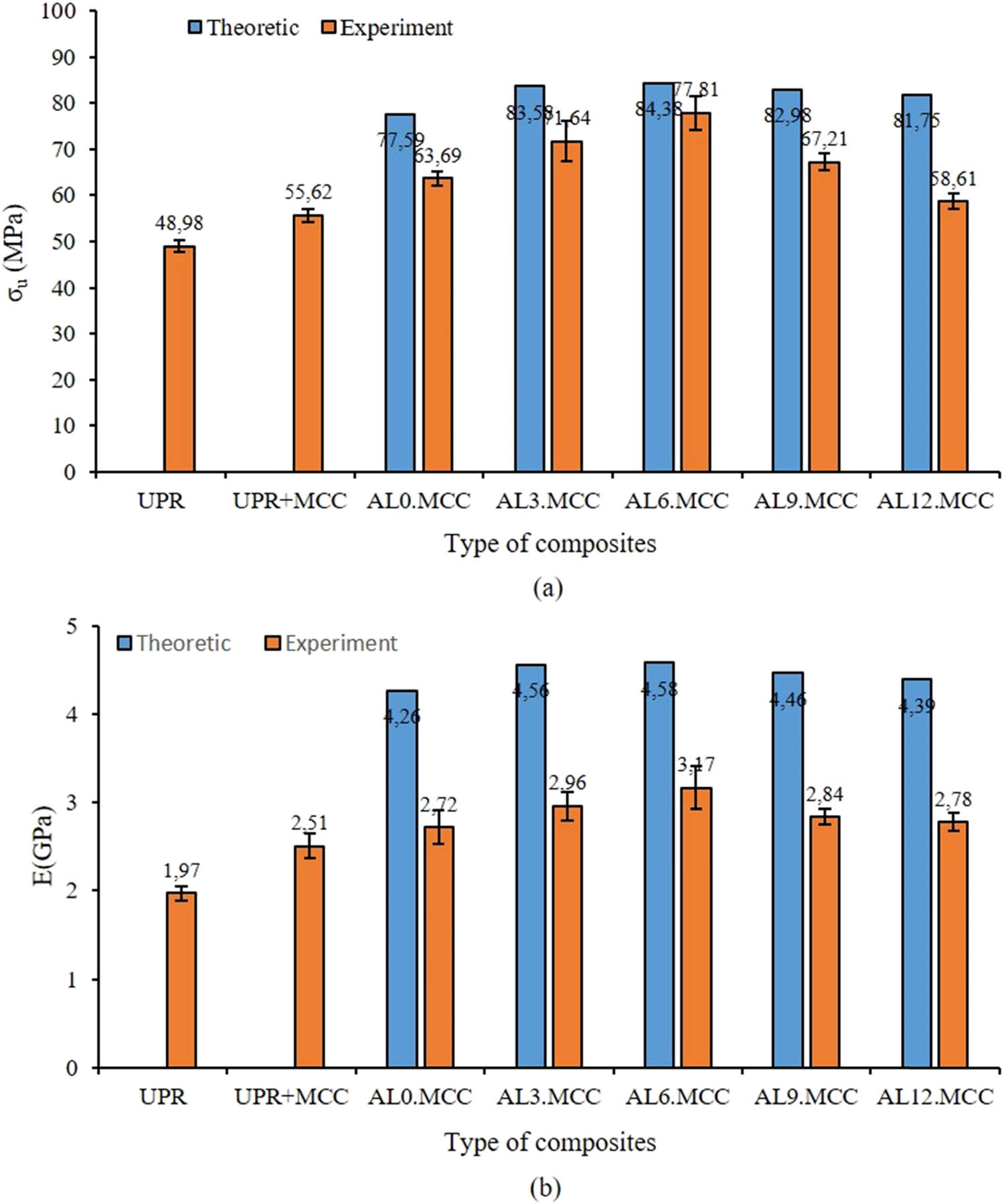 Figure 9
(a) Tensile strength; and (b) elastic modulus of UPR.MCC-CFs as a function of alkaline treatment time.