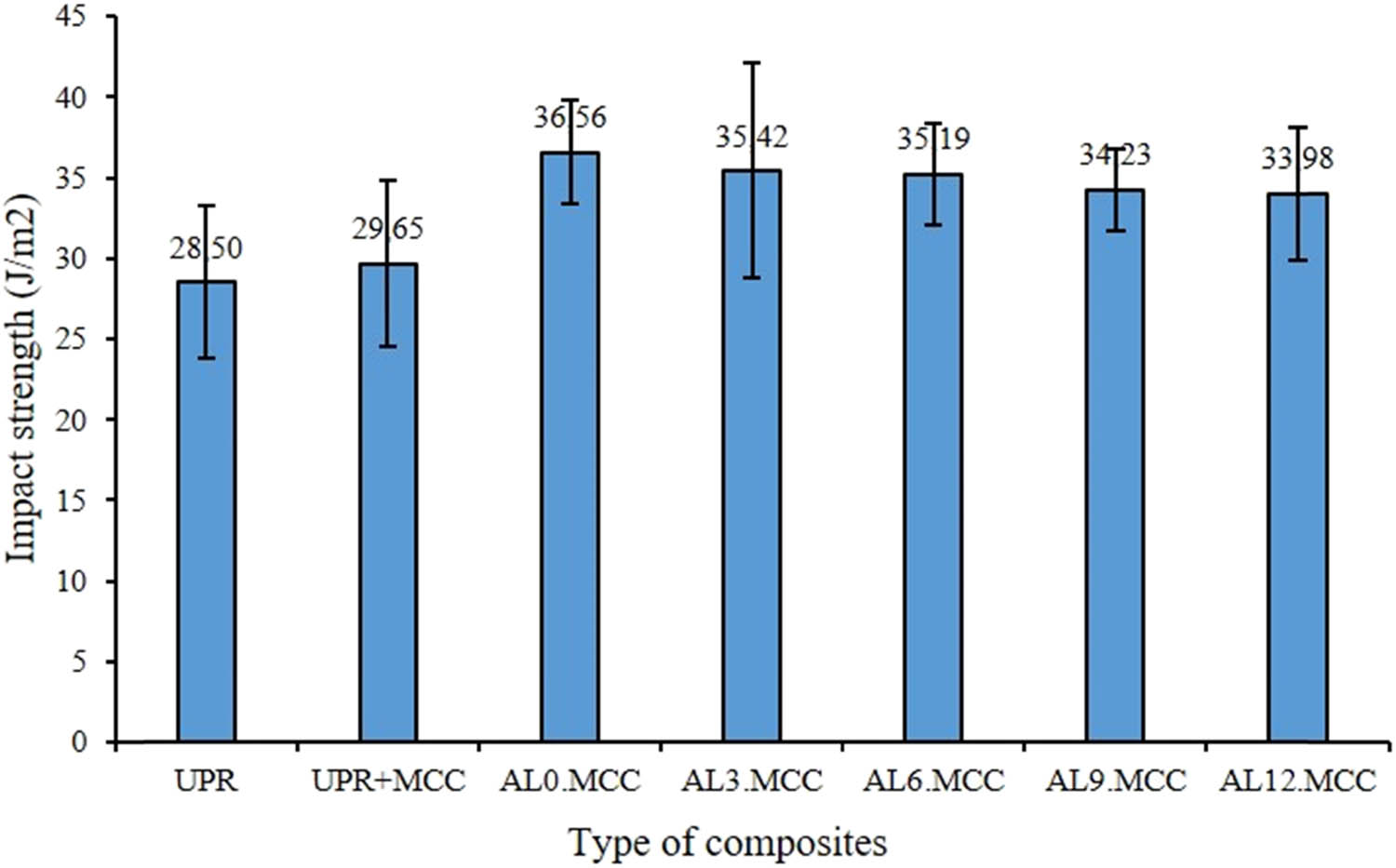 Figure 10
Impact strength of UPR + MCC-CFs composite as a function of alkaline treatment time.