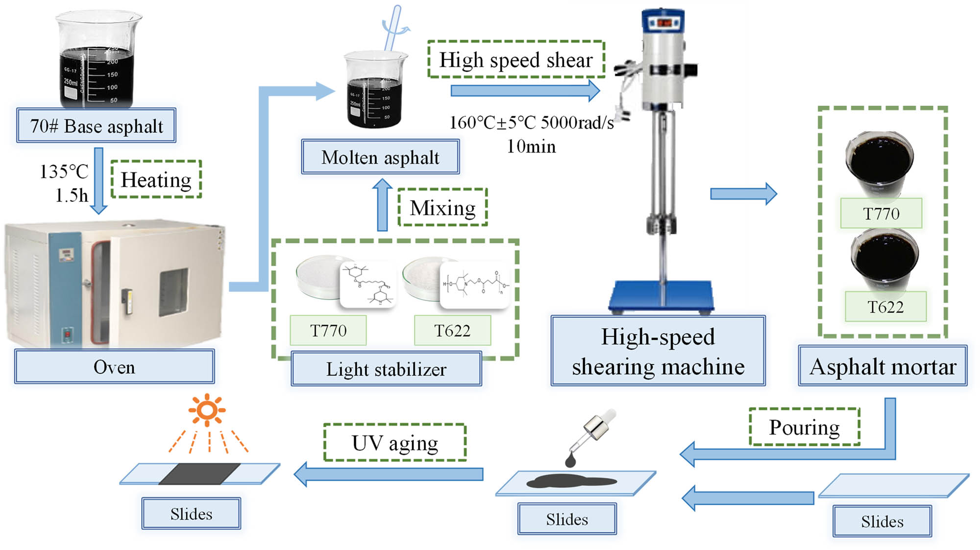 Figure 1
Light stabilizer modified asphalt preparation process.