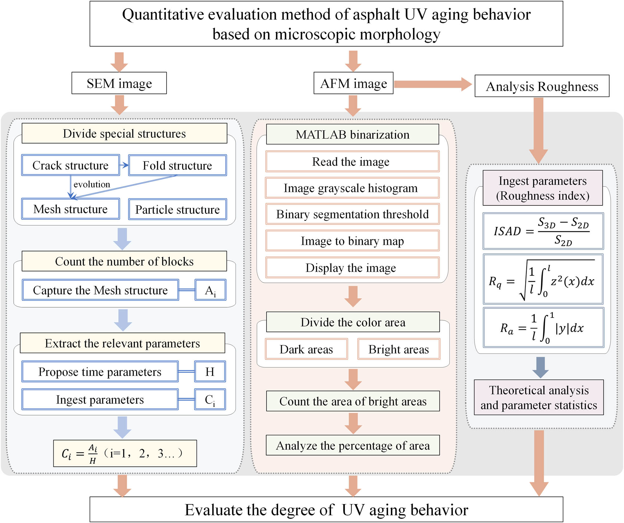 Figure 3
Evaluation of the aging process of asphalt after being affected by UV radiation.