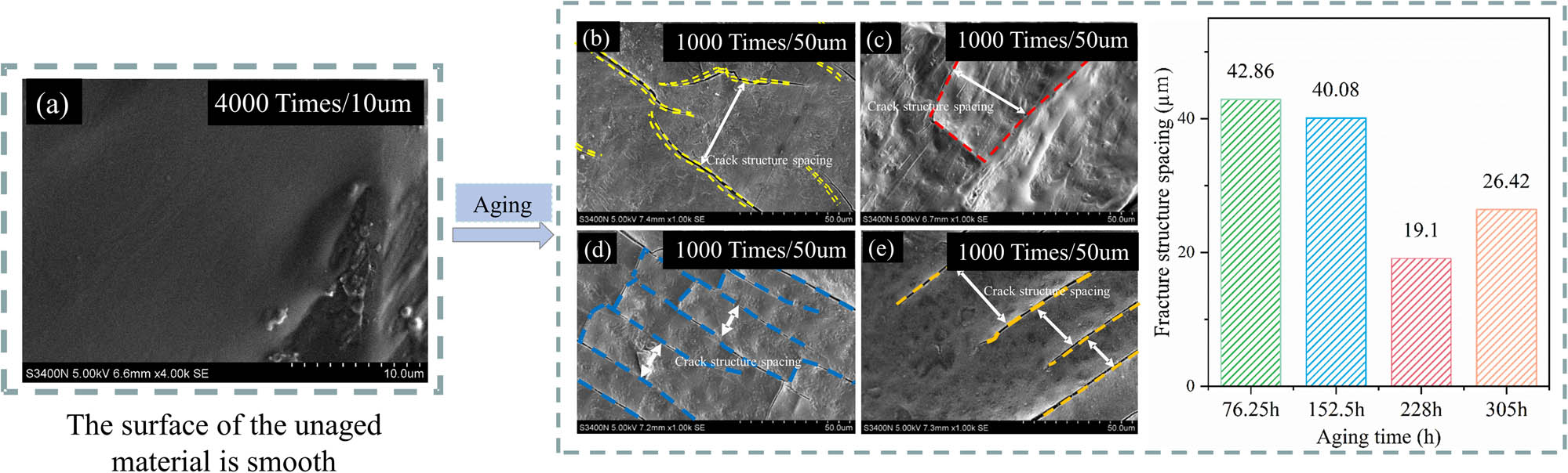 Figure 5
The spacing of base asphalt crack structure and the variation in crack spacing with UV aging: (a) 0 h, (b) 76.25 h, (c) 152.5 h, (d) 228 h, and (e) 305 h.