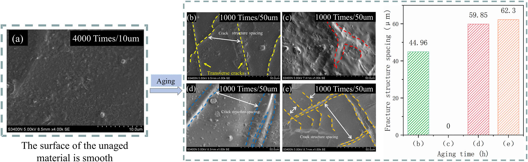 Figure 7
The spacing of T770-modified asphalt crack structure and the variation in crack spacing with UV aging: (a) 0 h, (b) 76.25 h, (c) 152.5 h, (d) 228 h, and (e) 305 h.