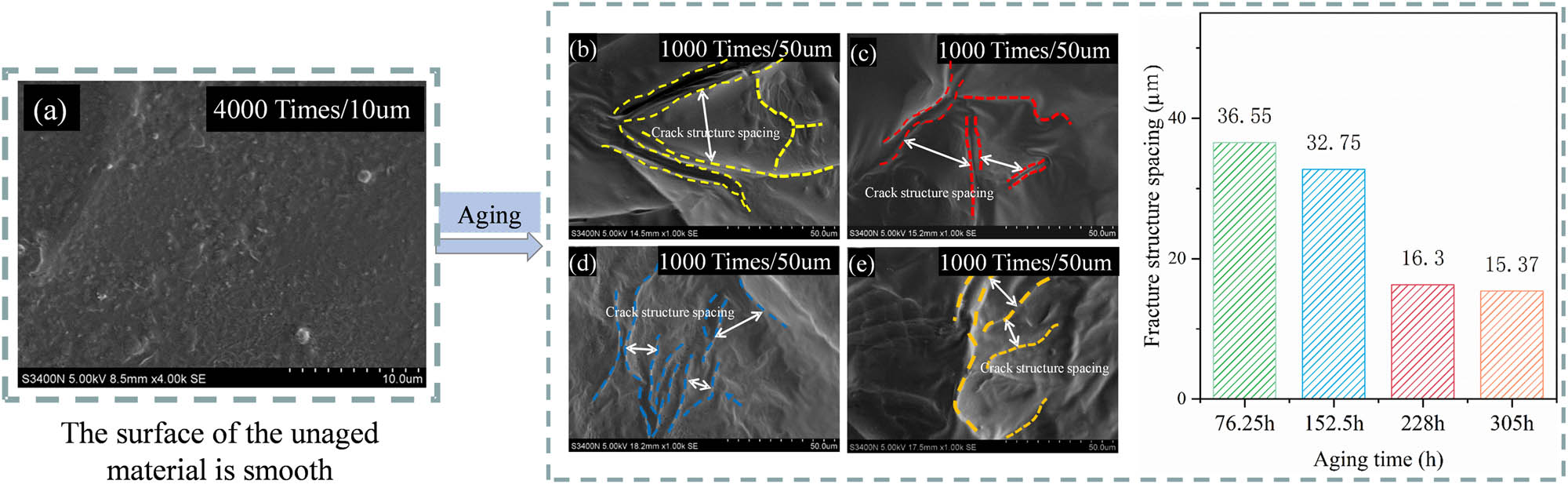 Figure 9
The spacing of T622 modified asphalt crack structure and the variation in crack spacing with UV aging: (a) 0 h, (b) 76.25 h, (c) 152.5 h, (d) 228 h, and (e) 305 h.