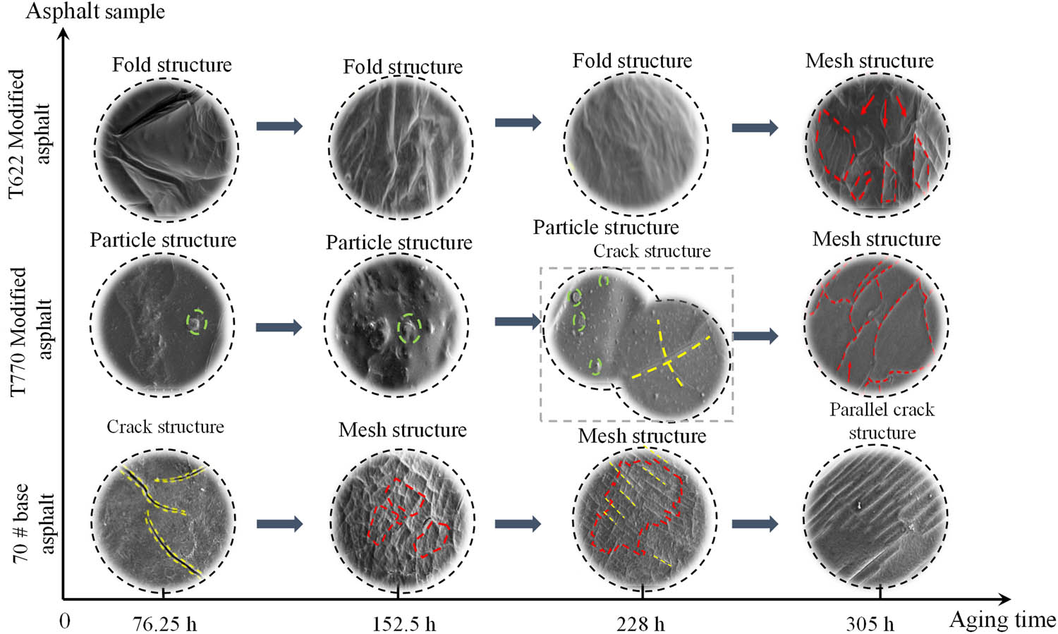 Figure 10
UV aging evolution of different asphalt specimens.