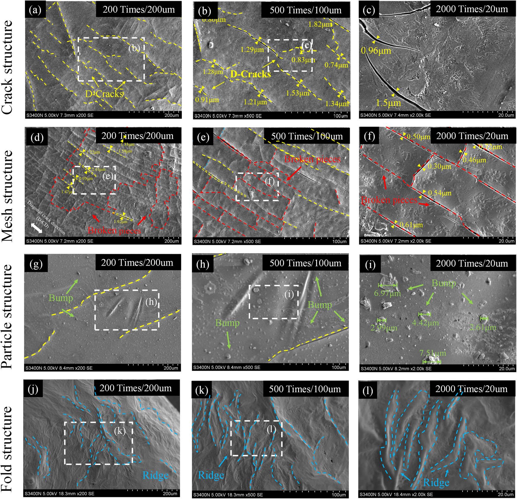 Figure 11
Typical characteristic structure of micro-morphological evolution of asphalt UV aging. (a)–(c) Crack structure, (d)–(f) Fold structure, (g)–(i) Particle structure, and (j)–(l) Mesh structure.