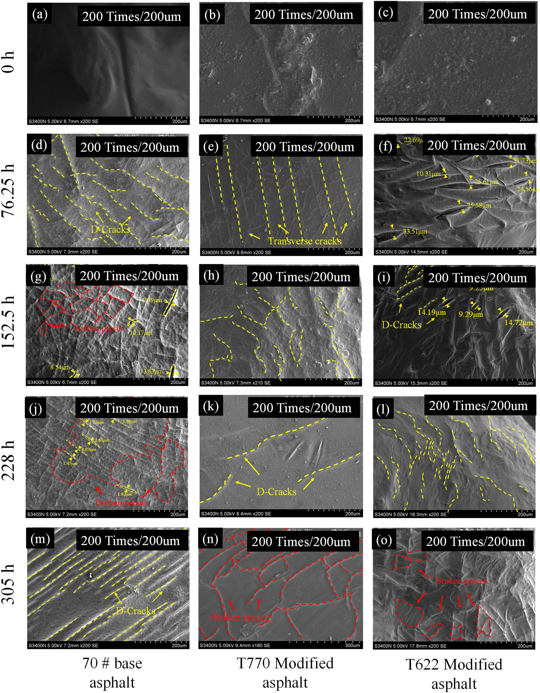 Figure 12
Typical microscopic morphology of asphalt under different UV aging times. (a) 70 # Base asphalt-0 h, (b) T770-modified asphalt-0 h, (c) T622-modified asphalt-0 h, (d) 70 # base asphalt-76.25 h, (e) T770-modified asphalt -76.25h, (f) T622-modified asphalt -76.25h, (g) 70 # asphalt base -152.5h, (h) T770-modified asphalt -152.5h, (i) T622-modified Bitumen - 152.5h, (j) 70 # base bitumen - 228 h, (k) T770-modified Asphalt -228 h, (l) T622-modified asphalt -228 h, (m) 70 # Asphalt base -305 h, (n) T770-modified Asphalt -305 h, and (o) T622-modified asphalt -305 h.