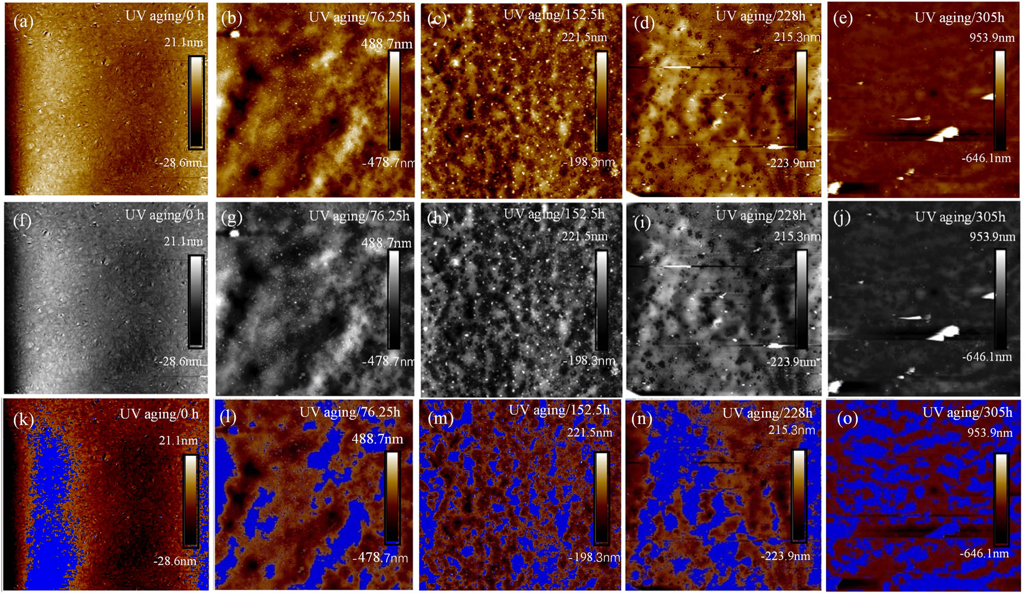 Figure 15
The AFM-2D characterization results and gray level images of base asphalt under different UV aging times (80 μm × 80 μm): (a) AFM-0 h, (b) AFM-76.25 h, (c) AFM-152.5 h, (d) AFM-228 h, (e) AFM-305 h, (f) Grayscale-0 h, (g) Grayscale-76.25 h, (h) Grayscale-152.5 h, (i) Grayscale-228 h, (j) Grayscale-305 h, (k) Processing chart-0 h, (l) Processing chart-76.25 h, (m) Processing chart-52.5 h, (n) Processing chart-228 h, and (o) Processing chart-305 h.