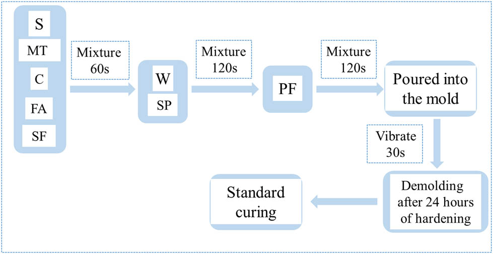 Figure 4
Specimen mixing process.