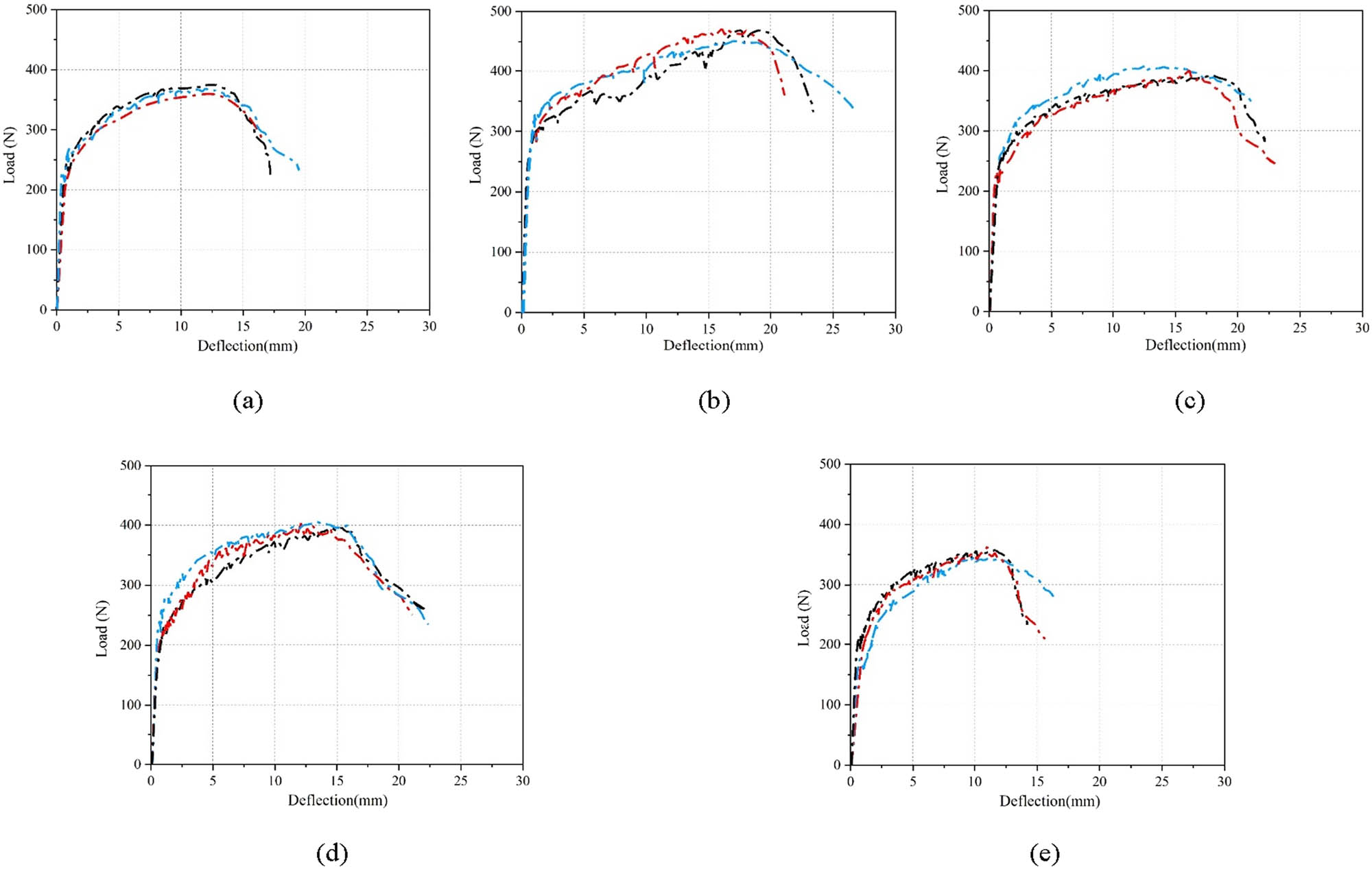 Figure 9
Load–deflection curve of ECC under flexural load: (a) MT0, (b) MT25, (c) MT50, (d) MT75, and (e) MT100.