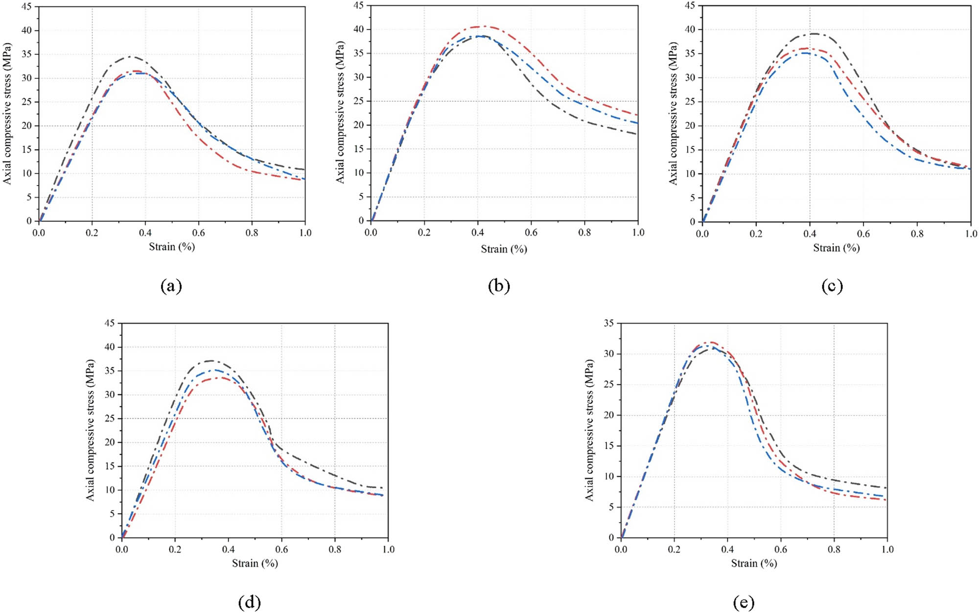 Figure 10
Stress–strain curve of ECC under axial compression: (a) MT0, (b) MT25, (c) MT50, (d) MT75, and (e) MT100.