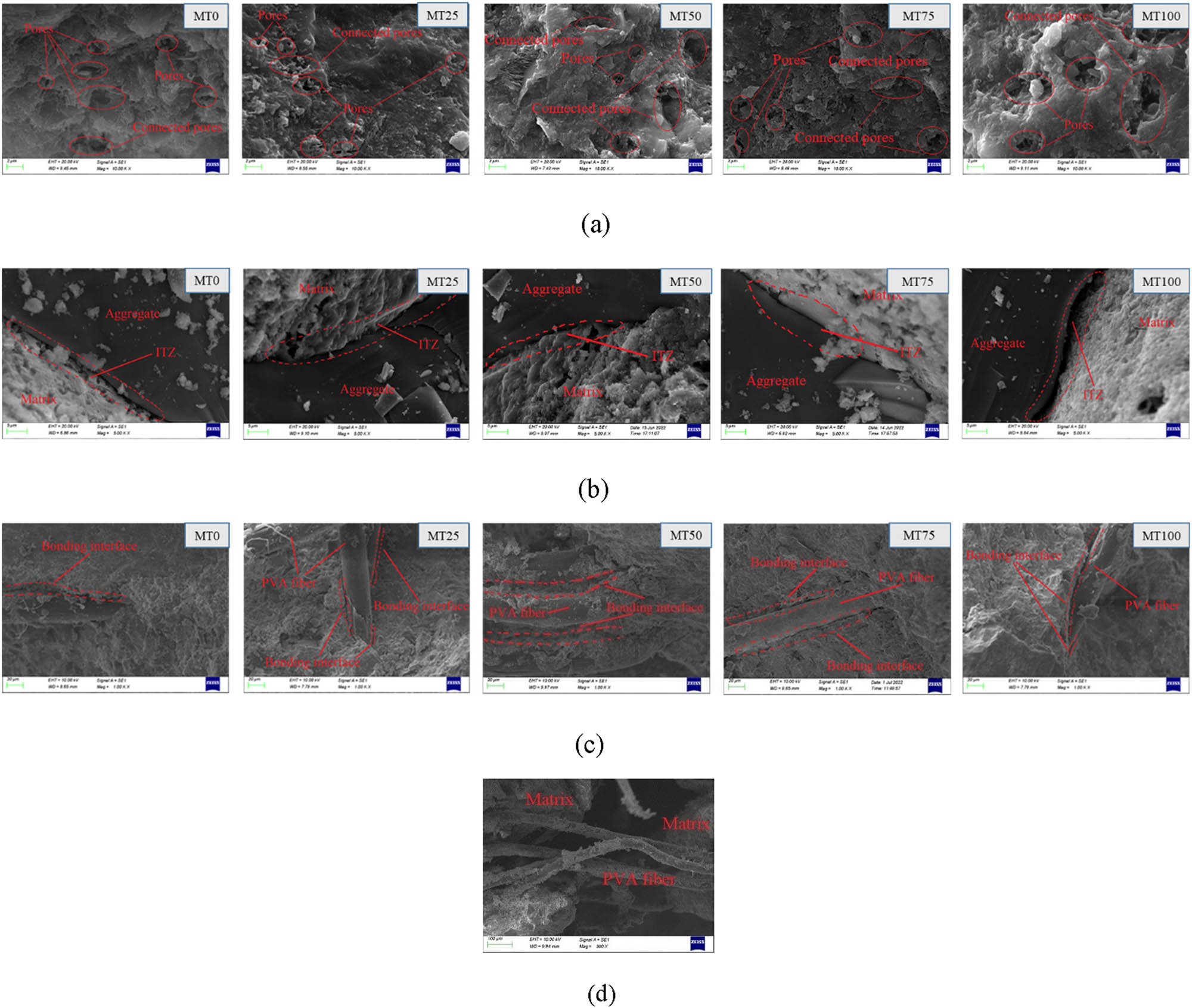 Figure 15
Microstructure of ECC: (a) effect of MT replacement ratio on matrix, (b) effect of MT replacement ratio on ITZ, (c) effect of MT replacement ratio on the bonding interface, and (d) debonding between PF and matrix.