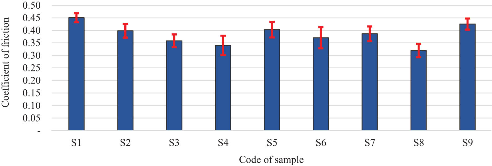 Figure 6
The values of the friction coefficient in the sample brake linings.