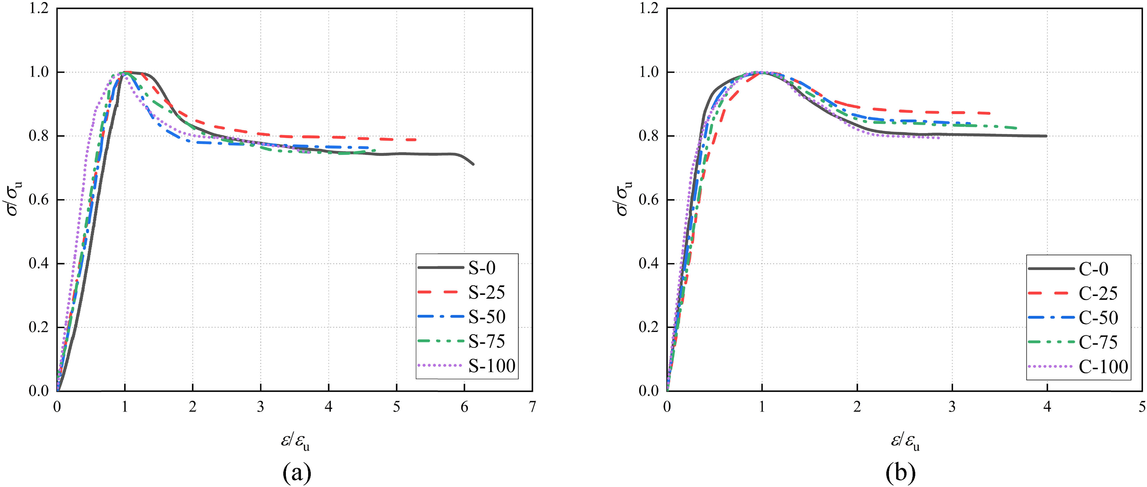 Figure 12 
               Dimensionless nominal stress–strain curves: (a) the square specimens, (b) the circular specimens.
            