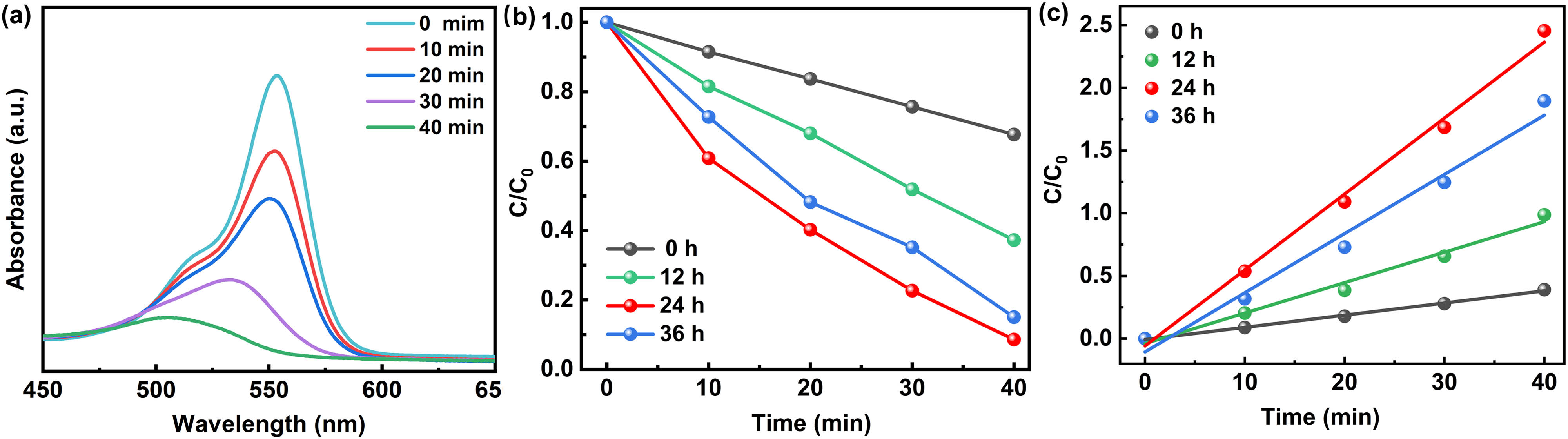 Figure 5
(a) UV–Vis absorption spectra of RhB over ICN milled for 24 h; (b) comparison of photocatalytic activity; and (c) first-order kinetics curves.