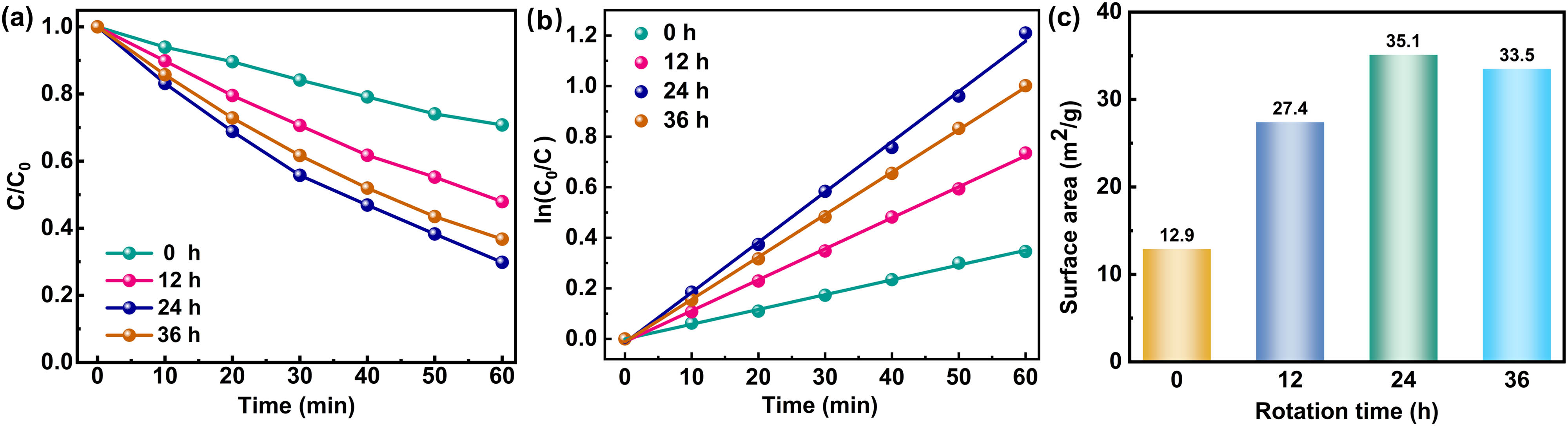 Figure 6
(a) Photocatalytic degradation of TC, (b) first-order kinetics curves, and (c) specific surface area of samples milled for 0, 12, 24, and 36 h.