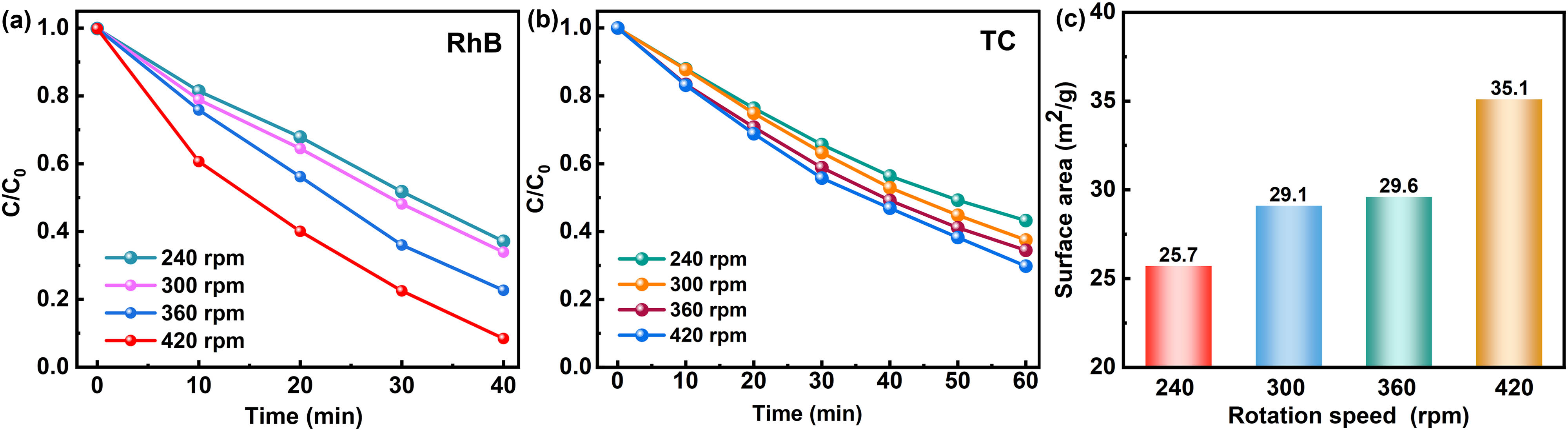Figure 7
Photocatalytic degradation efficiency of (a) RhB and (b) TC; (c) specific surface area of samples obtained at different rotation speeds with 4 mL IPA for 24 h.