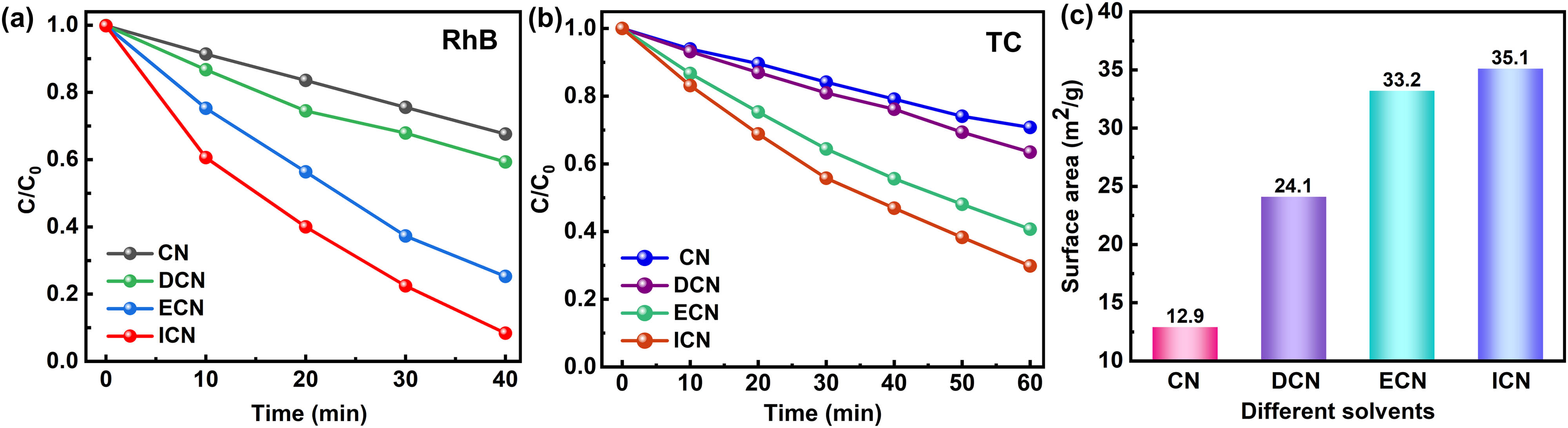 Figure 8
Photocatalytic degradation of (a) RhB and (b) TC; (c) specific surface areas of catalysts milled with various solvents for 24 h at 420 rpm.