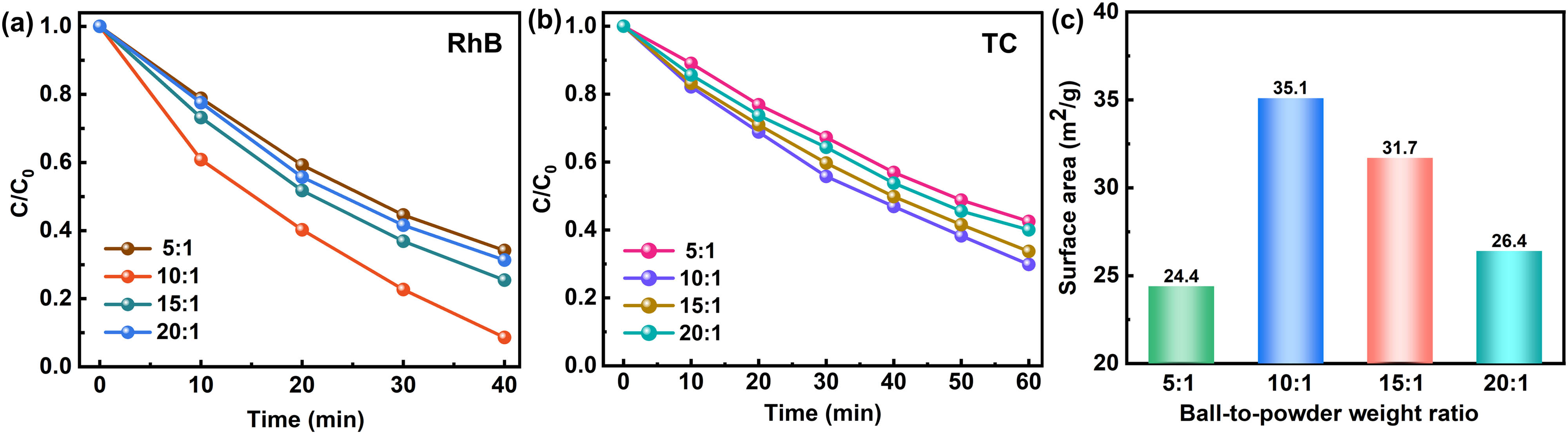 Figure 10
Comparison of the degradation efficiency of (a) RhB and (b) TC; (c) specific surface area of ICN milled at different ball-to-powder weight ratios (24 h, 420 rpm, and 4 mL IPA).