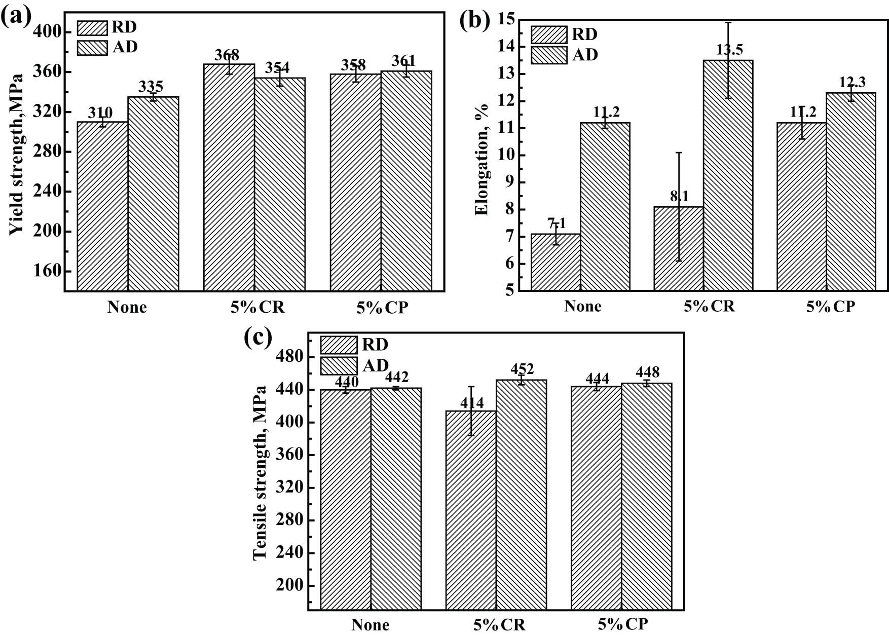 Figure 9
Mechanical properties after heat treatment: (a) yield strength, (b) elongation, and (c) tensile strength.