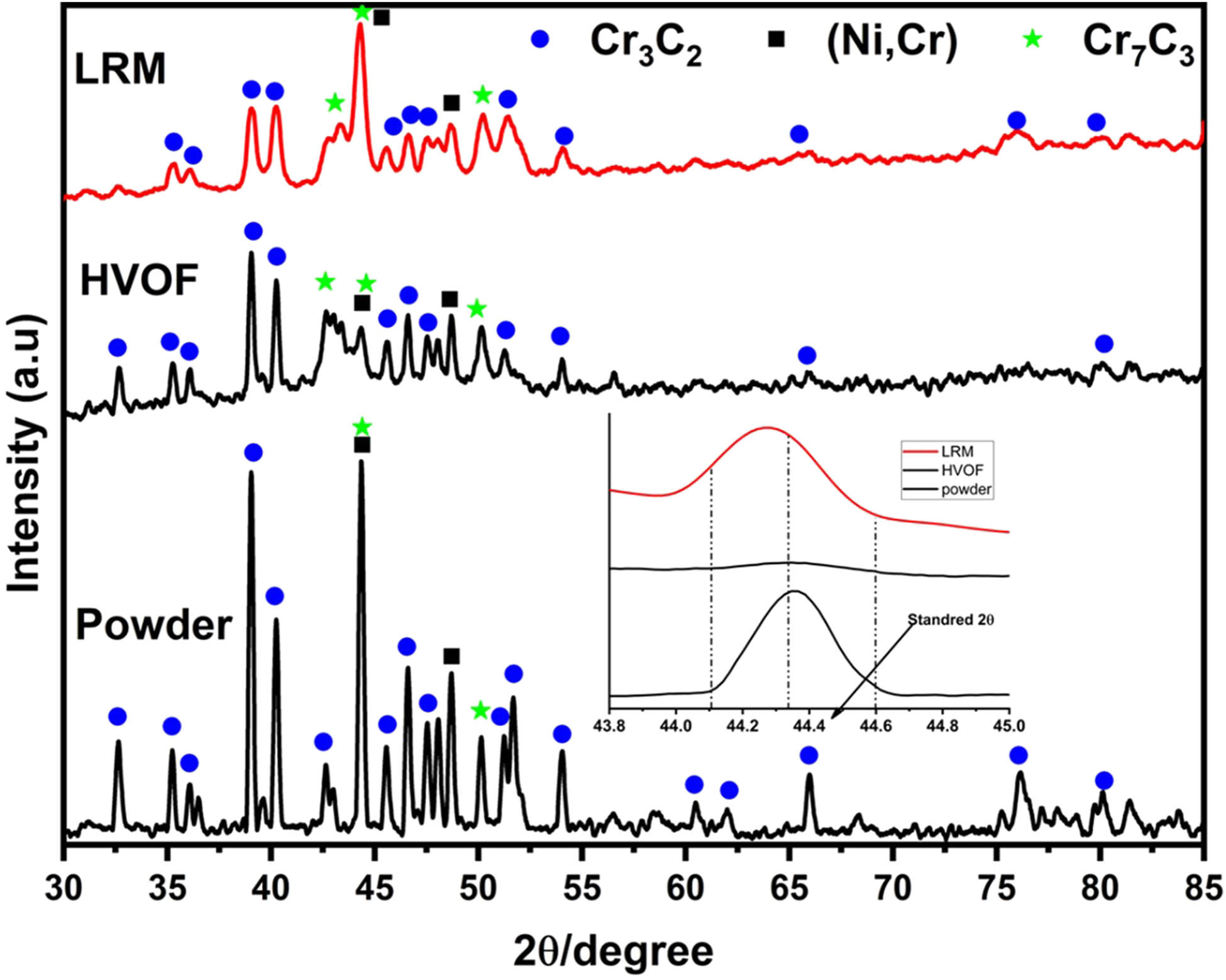 Figure 2
X-ray diffraction patterns of coating before and after LRM and powder.