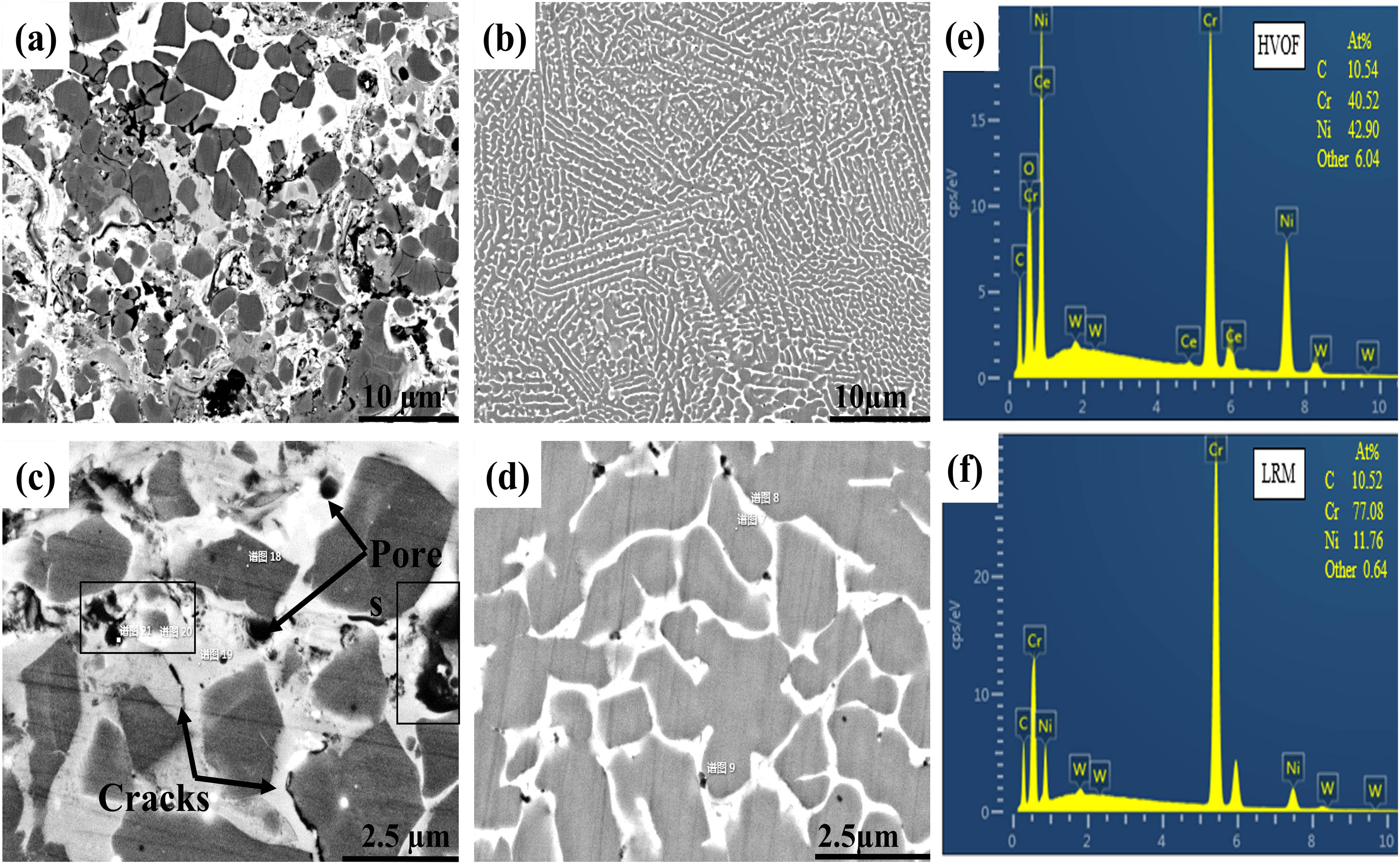 Figure 3
SEM images of the surface of HVOF coating (a) and (c) and after LRM coatings (b) and (d), and EDS results (e) HVOF and (f) LRM.