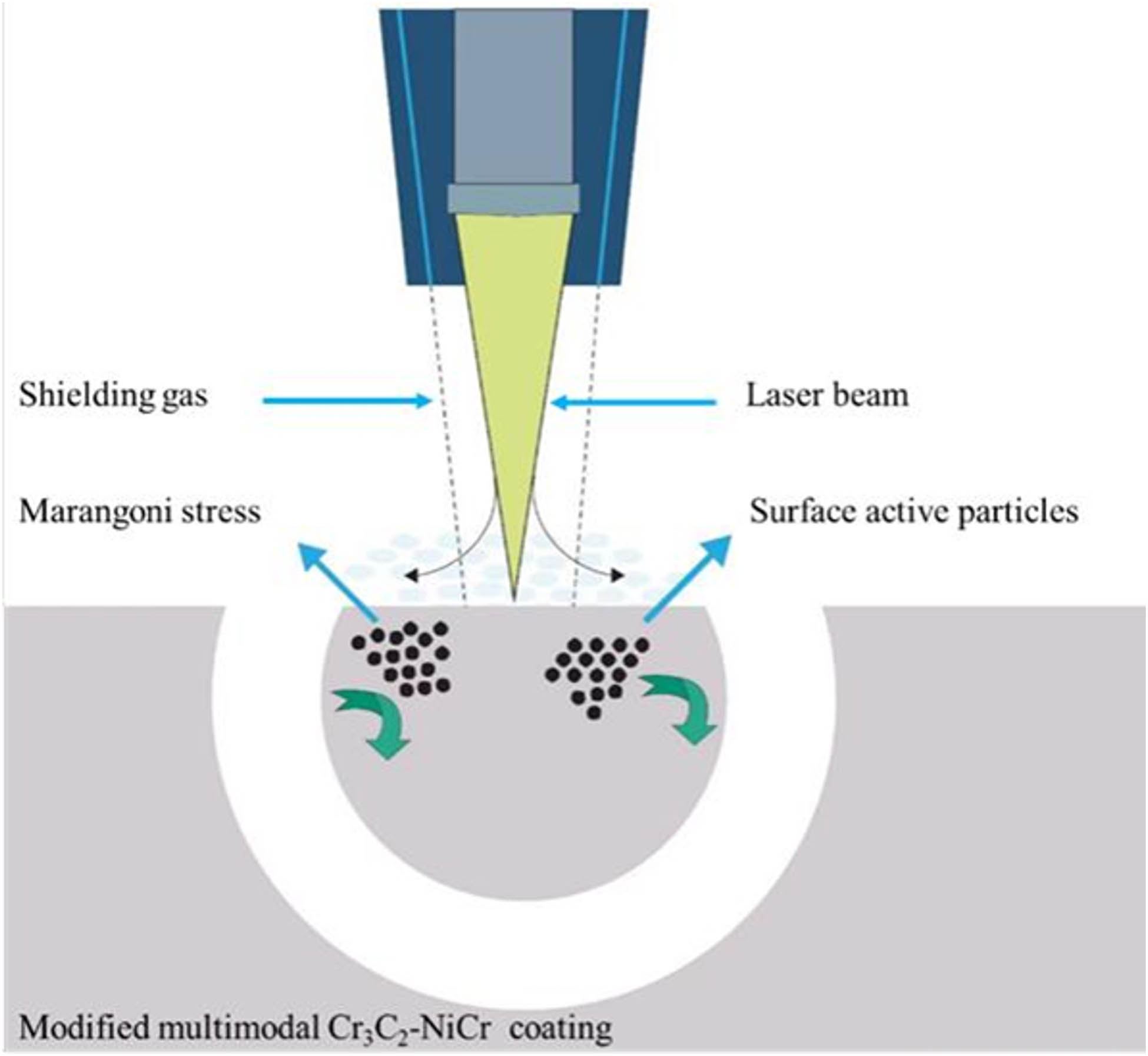 Figure 4
Sketch of the melt pool during the LRM process.