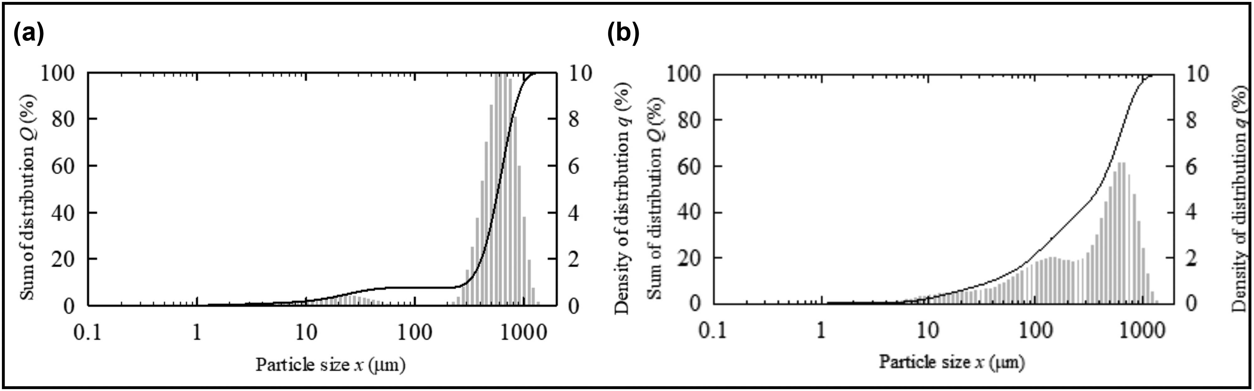 Figure 4
Particle size distribution obtained by laser diffraction: (a) AproFER 1000 and (b) AproTHEM.