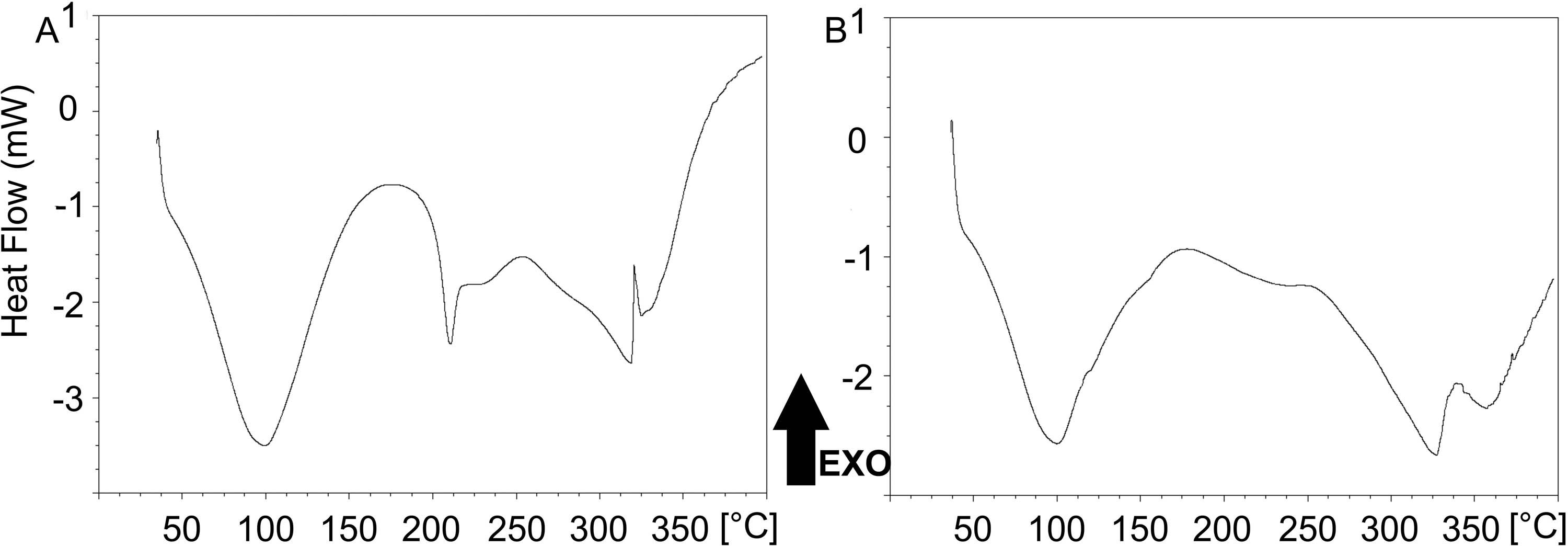 Figure 7
DSC curves of AproTHEM (a) and AproFER 1000 (b) samples.